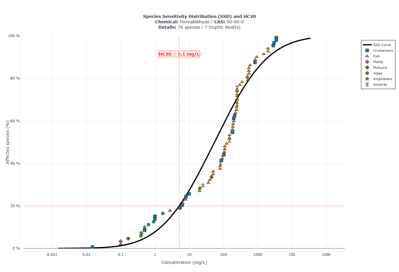 Illustration of a Species Sensitivity Distribution (SSD) slope